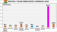 Bajan recaudaciones aduaneras y  vehículos lideran los decomisos