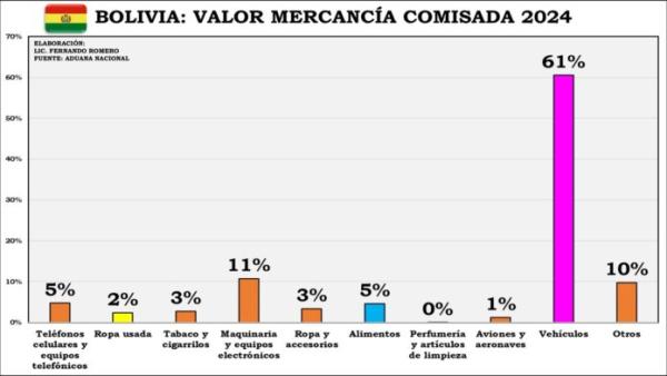 Bajan recaudaciones aduaneras y  vehículos lideran los decomisos