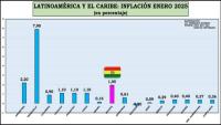 Bolivia se consolida como tercera  economía más inflacionaria