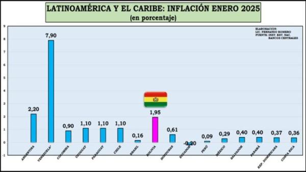 Bolivia se consolida como tercera  economía más inflacionaria