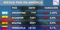 Riesgo país de Bolivia creció más  de 600% en los últimos 5 años