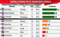 Dos rankings de aprobación de presidentes ubican a Luis Arce en penúltimo lugar