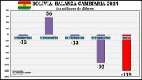 Bolivia registró un déficit cambiario  en 2024 por la escasez de dólares