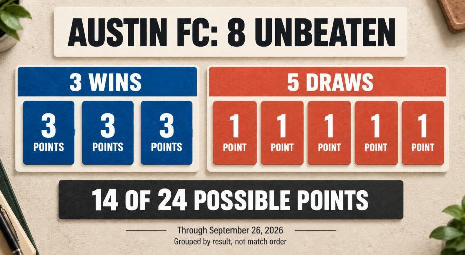 Eight Unbeaten, But Points Still Matter